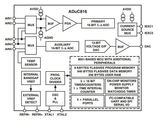 Analog Devices ADuC816 MicroConverter
